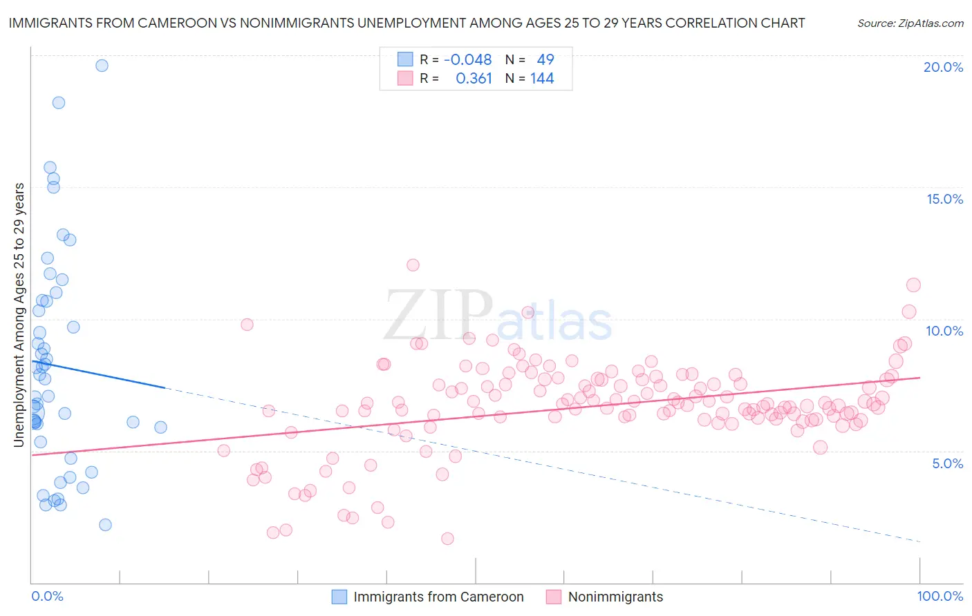 Immigrants from Cameroon vs Nonimmigrants Unemployment Among Ages 25 to 29 years