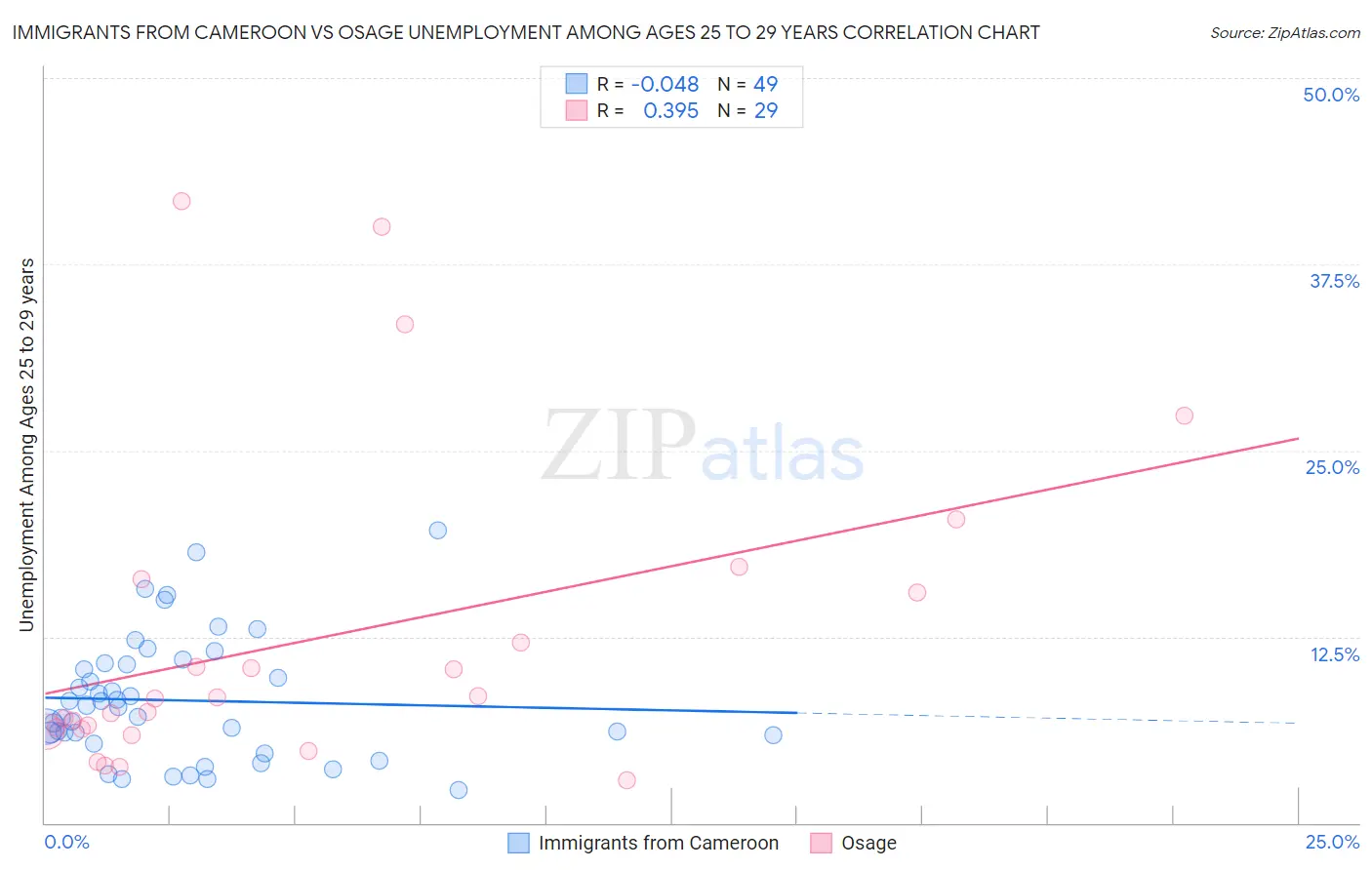 Immigrants from Cameroon vs Osage Unemployment Among Ages 25 to 29 years