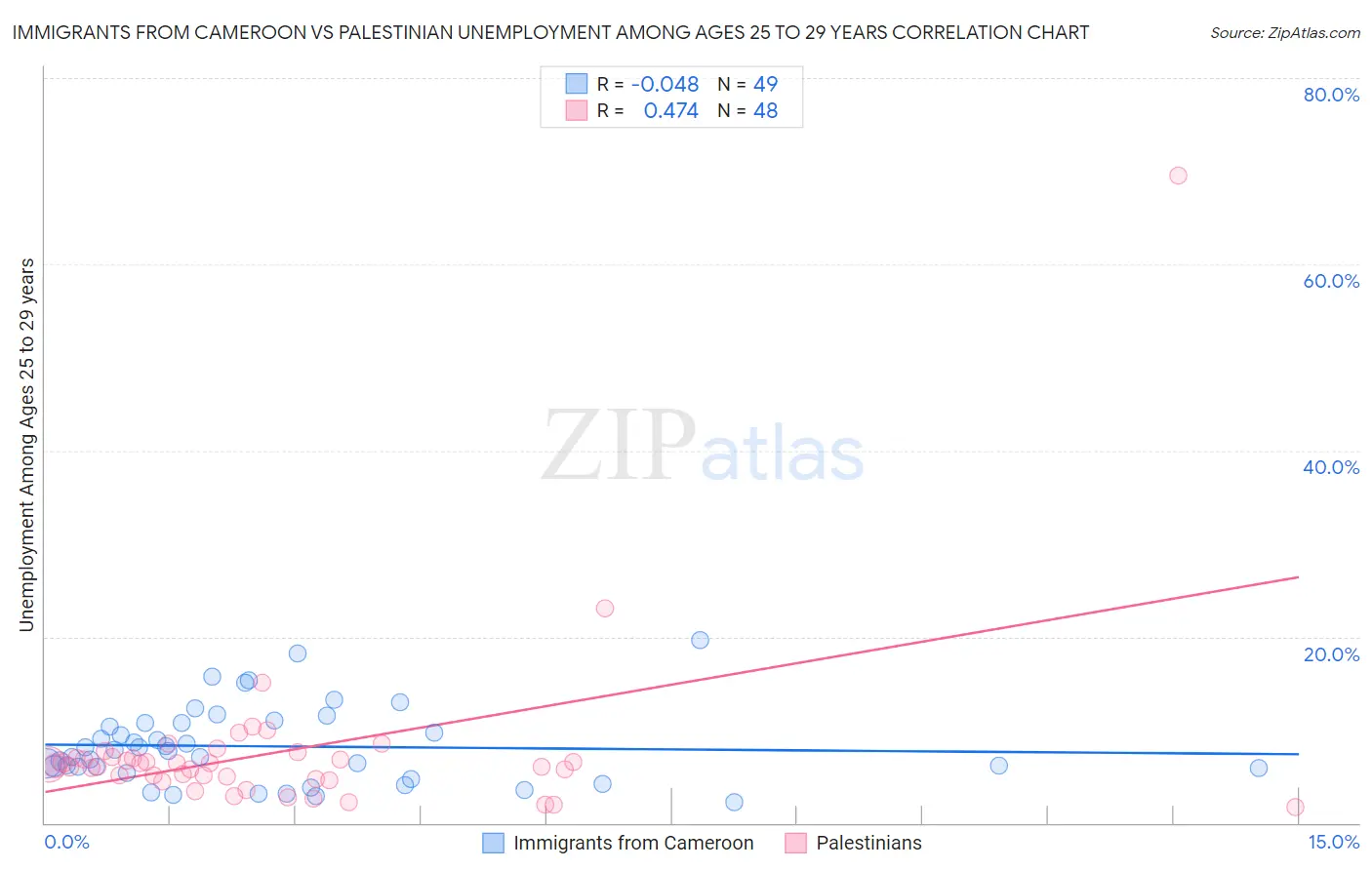 Immigrants from Cameroon vs Palestinian Unemployment Among Ages 25 to 29 years
