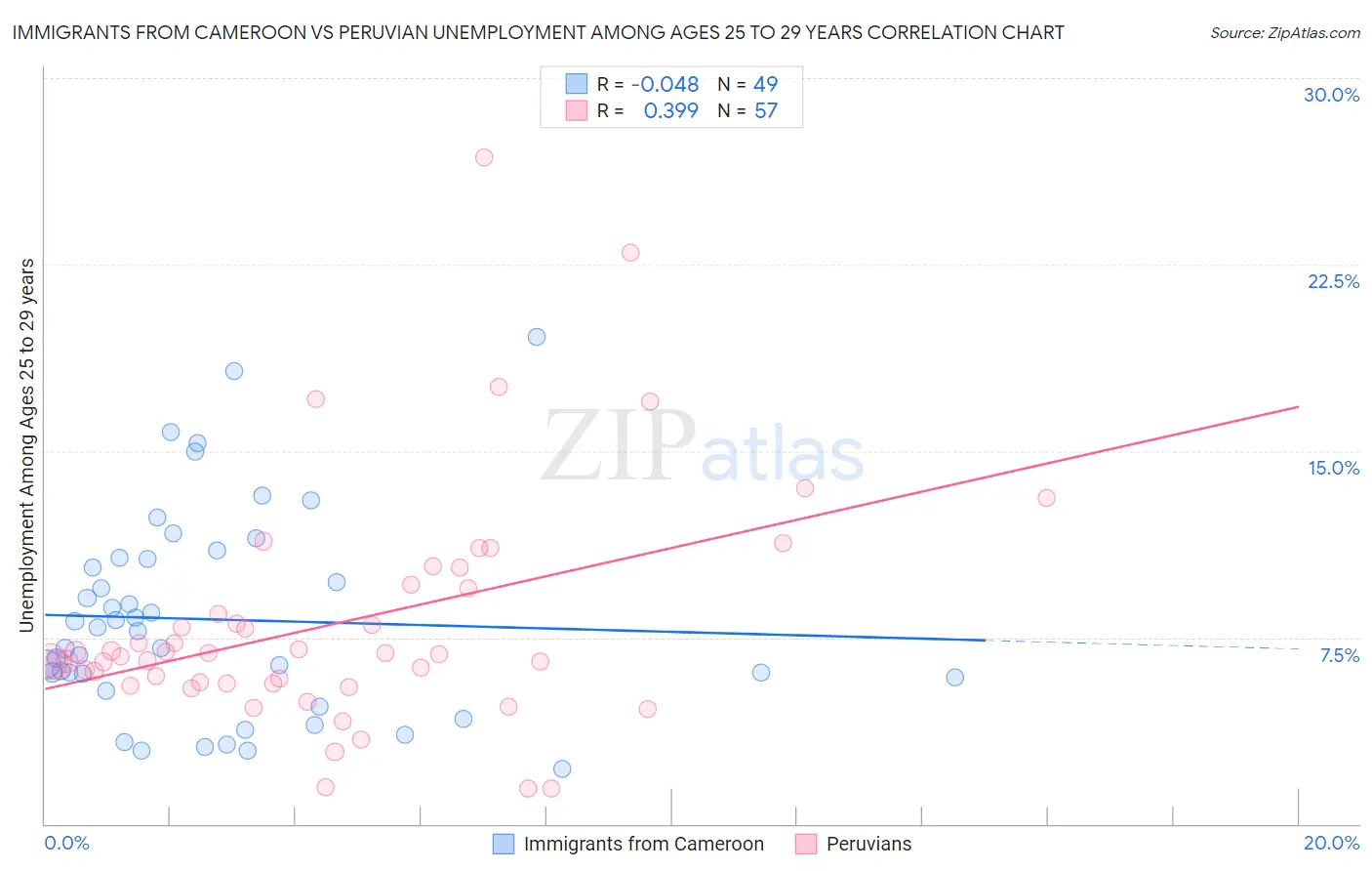 Immigrants from Cameroon vs Peruvian Unemployment Among Ages 25 to 29 years