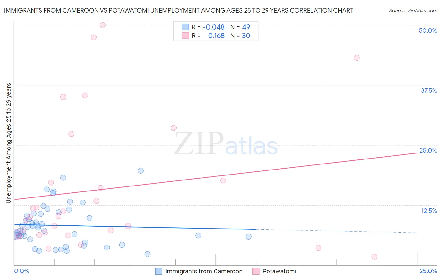 Immigrants from Cameroon vs Potawatomi Unemployment Among Ages 25 to 29 years