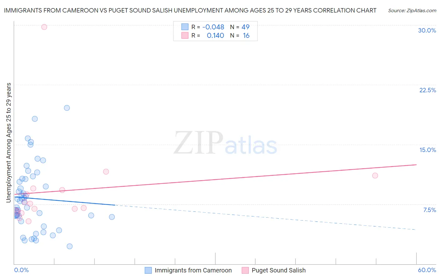 Immigrants from Cameroon vs Puget Sound Salish Unemployment Among Ages 25 to 29 years