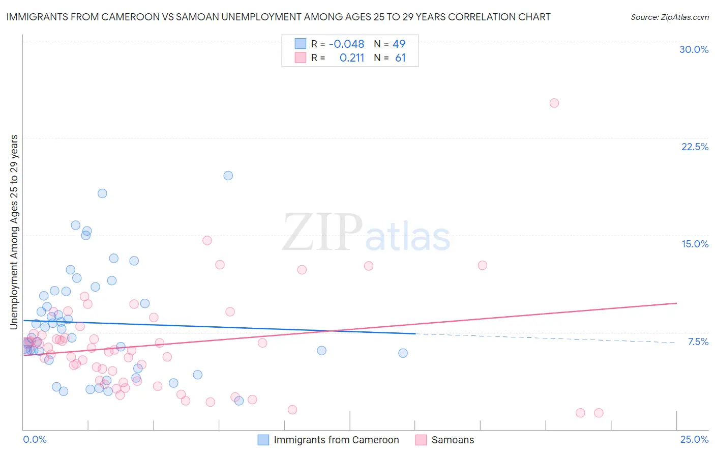 Immigrants from Cameroon vs Samoan Unemployment Among Ages 25 to 29 years