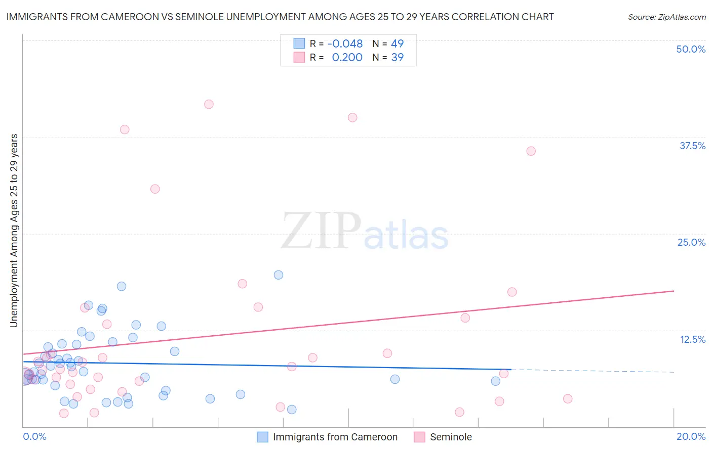 Immigrants from Cameroon vs Seminole Unemployment Among Ages 25 to 29 years