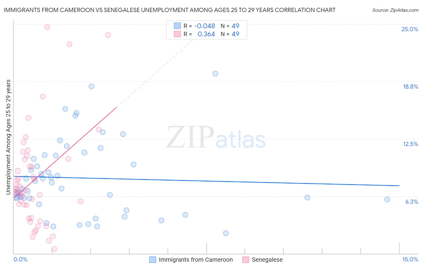 Immigrants from Cameroon vs Senegalese Unemployment Among Ages 25 to 29 years