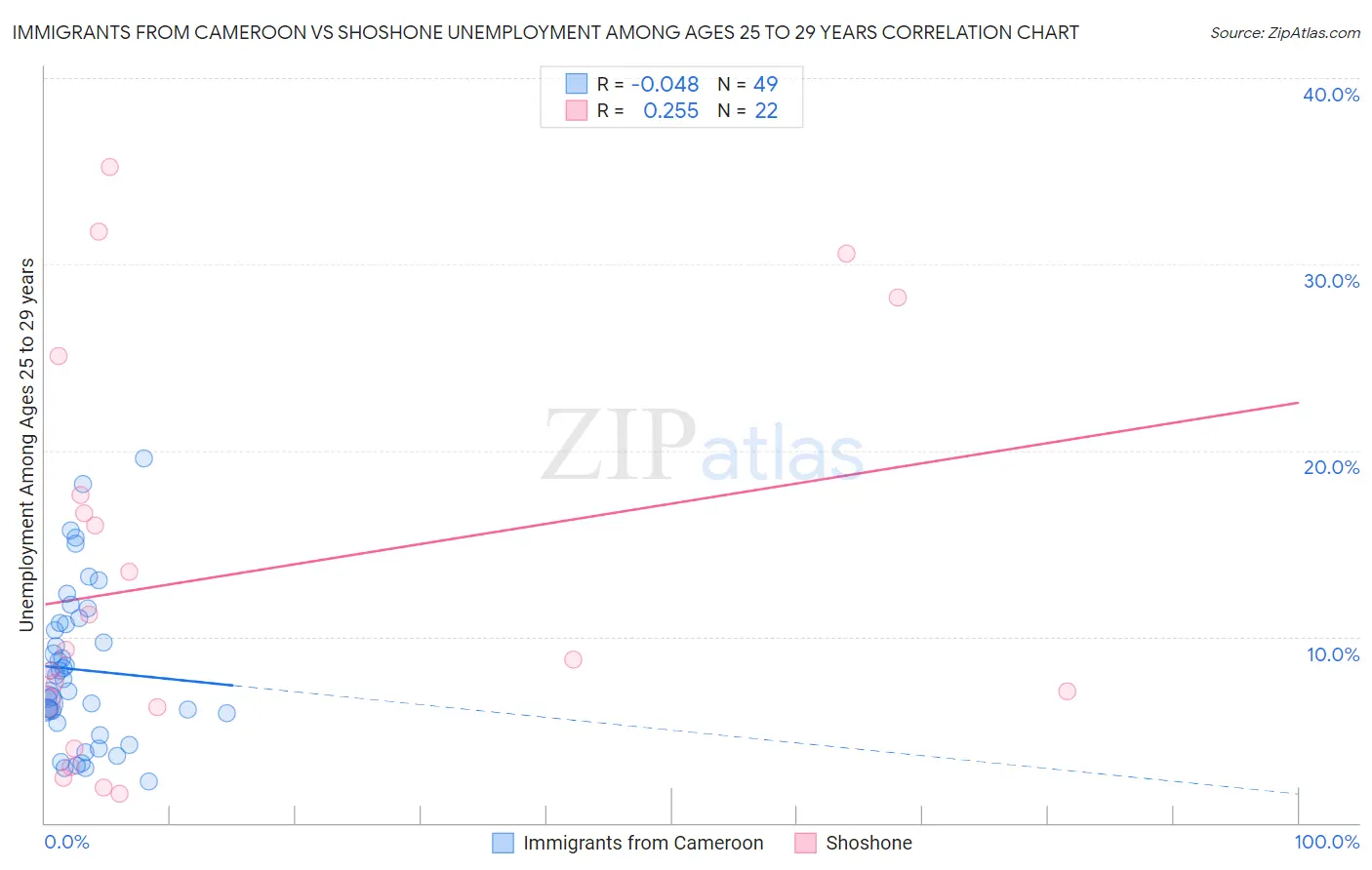 Immigrants from Cameroon vs Shoshone Unemployment Among Ages 25 to 29 years