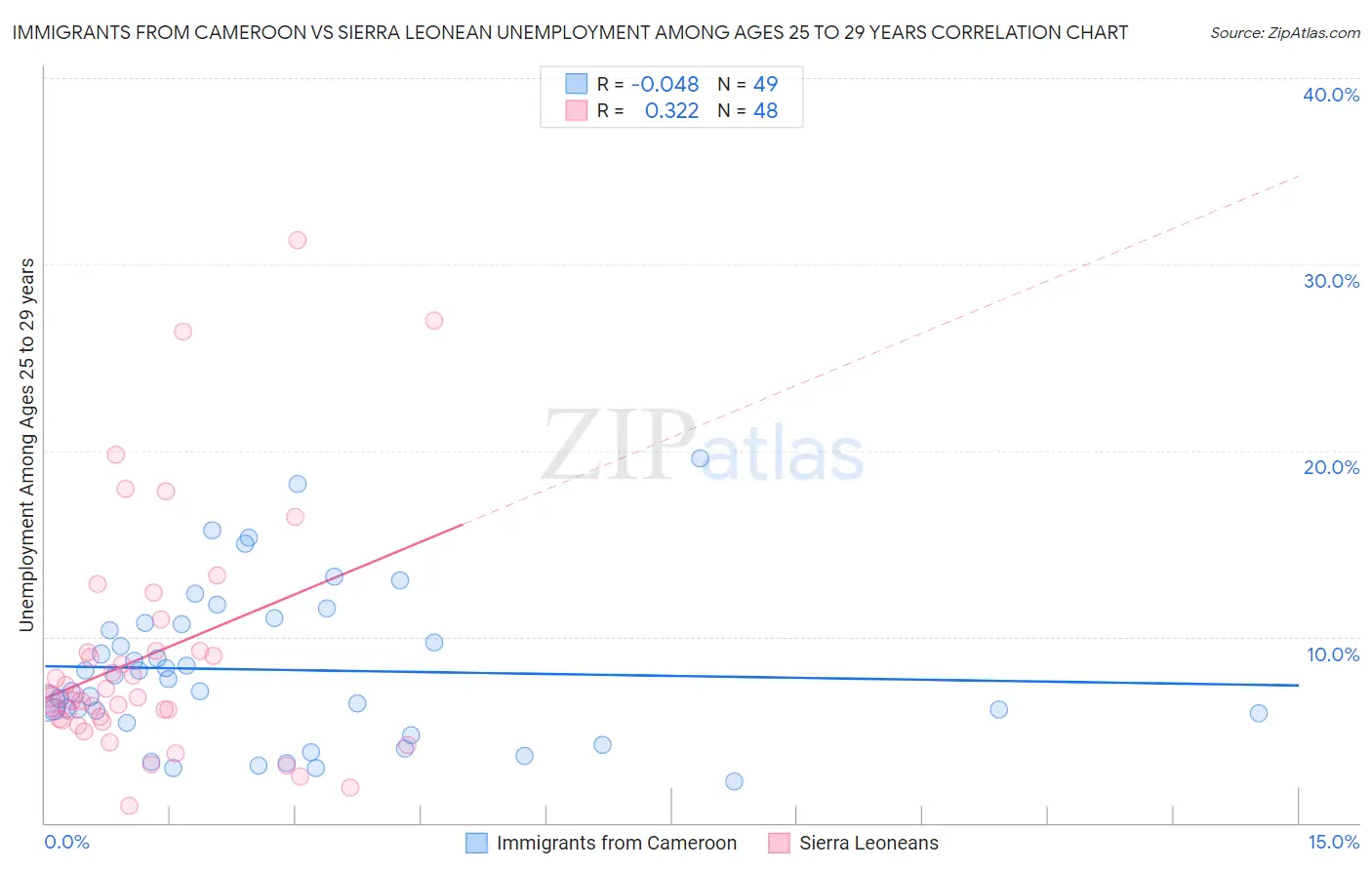 Immigrants from Cameroon vs Sierra Leonean Unemployment Among Ages 25 to 29 years