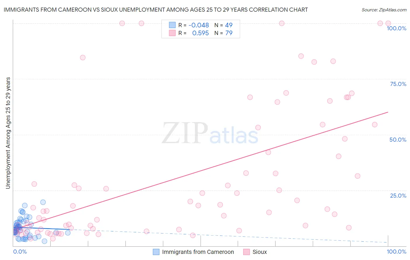 Immigrants from Cameroon vs Sioux Unemployment Among Ages 25 to 29 years