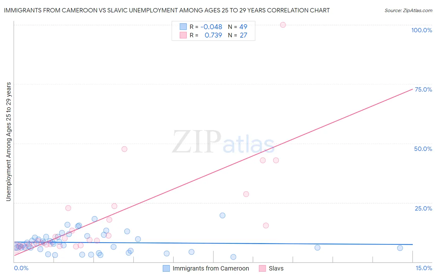 Immigrants from Cameroon vs Slavic Unemployment Among Ages 25 to 29 years