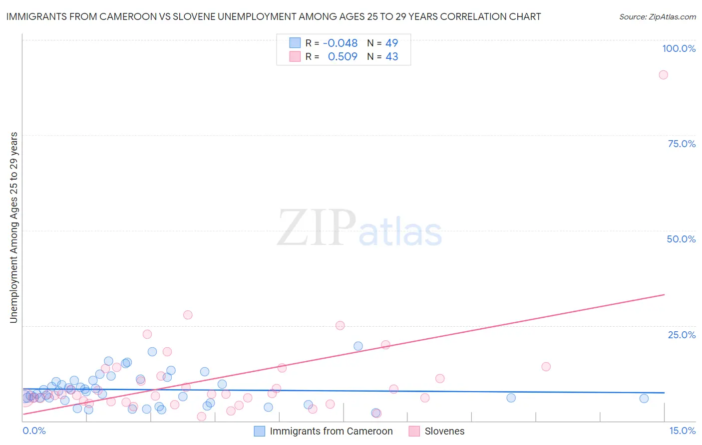 Immigrants from Cameroon vs Slovene Unemployment Among Ages 25 to 29 years