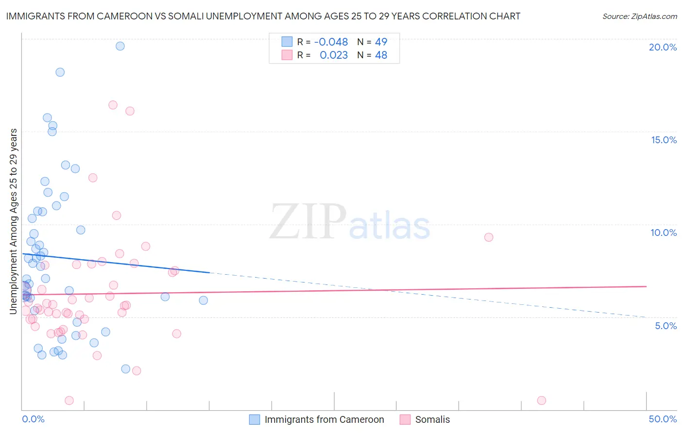 Immigrants from Cameroon vs Somali Unemployment Among Ages 25 to 29 years