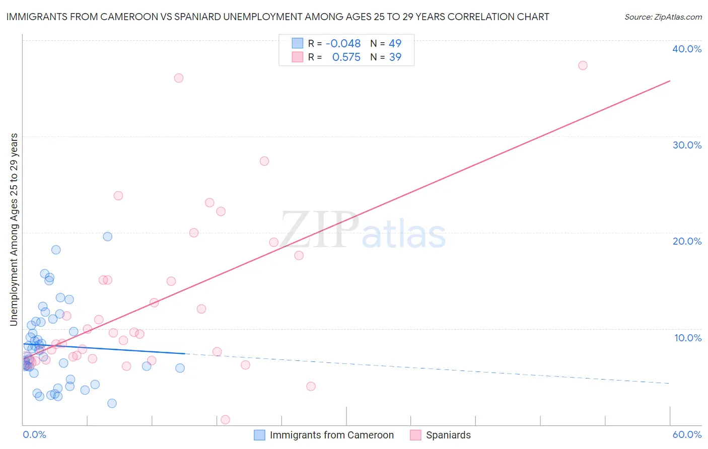Immigrants from Cameroon vs Spaniard Unemployment Among Ages 25 to 29 years