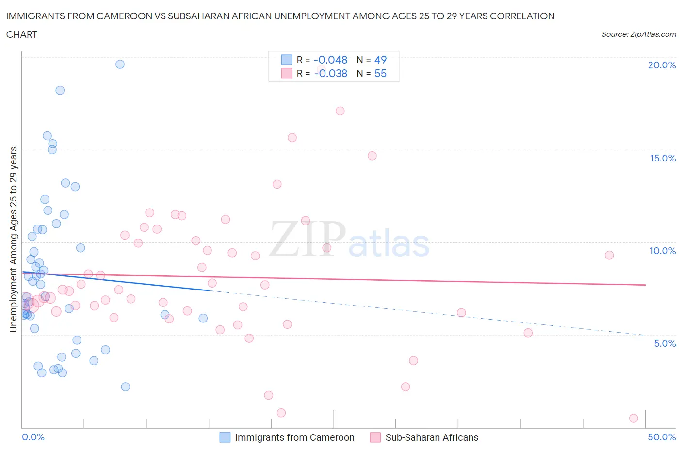 Immigrants from Cameroon vs Subsaharan African Unemployment Among Ages 25 to 29 years