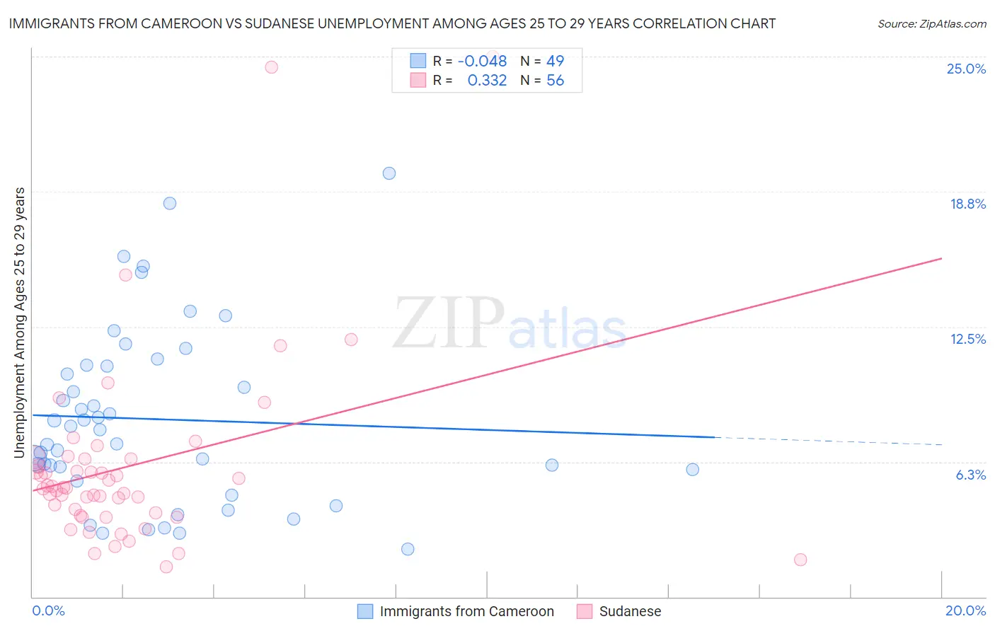 Immigrants from Cameroon vs Sudanese Unemployment Among Ages 25 to 29 years