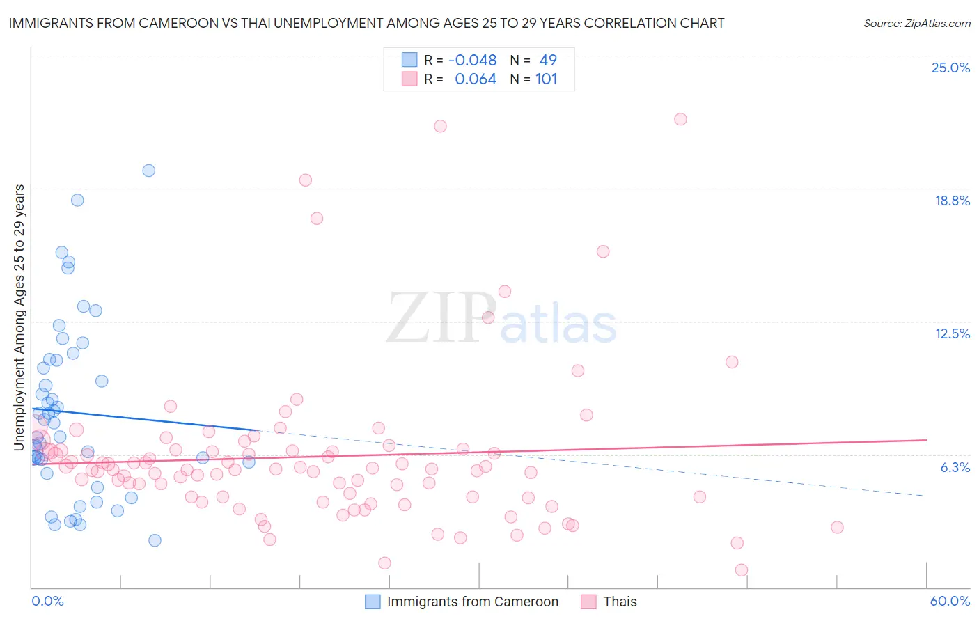 Immigrants from Cameroon vs Thai Unemployment Among Ages 25 to 29 years