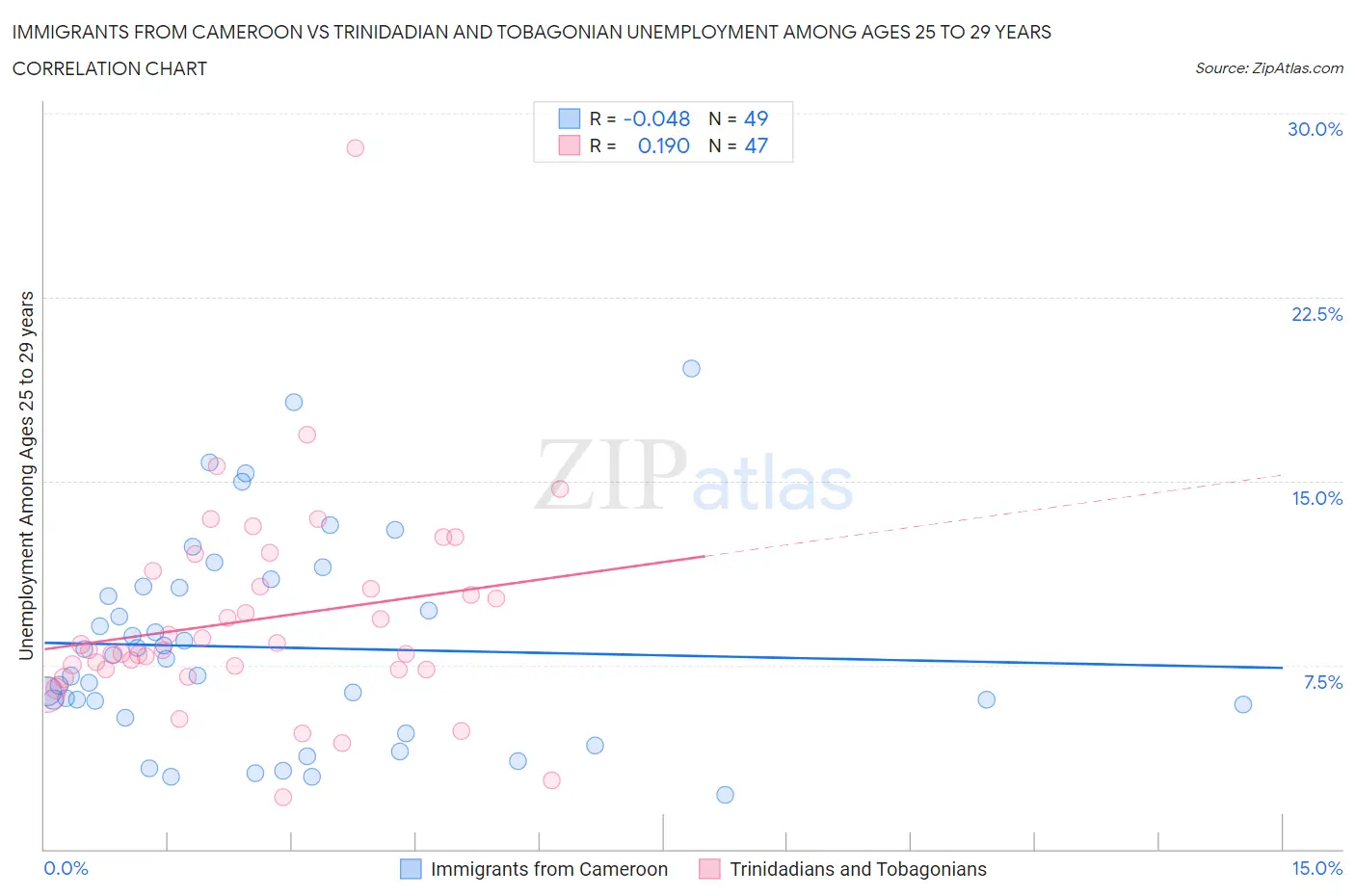 Immigrants from Cameroon vs Trinidadian and Tobagonian Unemployment Among Ages 25 to 29 years