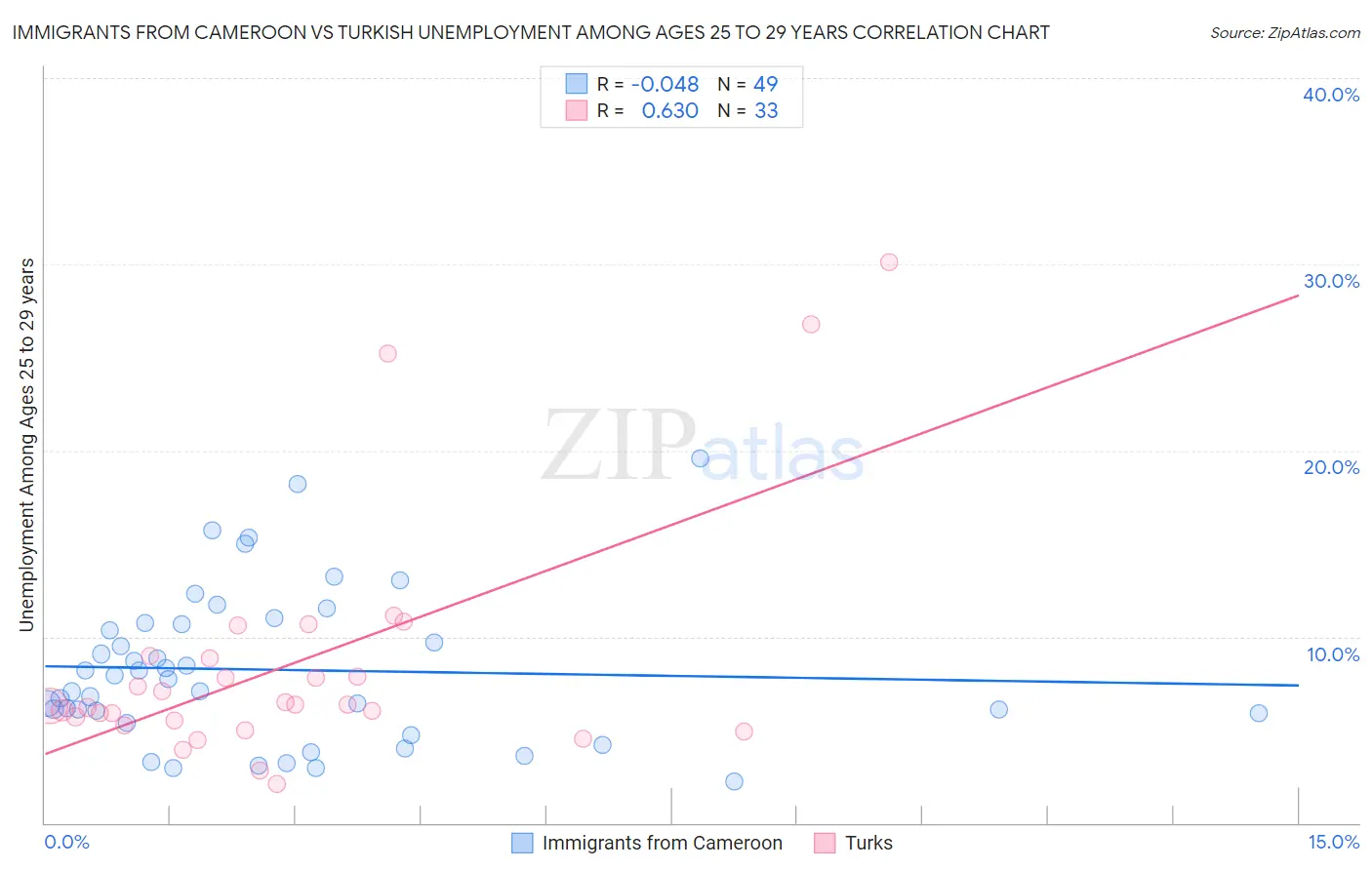 Immigrants from Cameroon vs Turkish Unemployment Among Ages 25 to 29 years