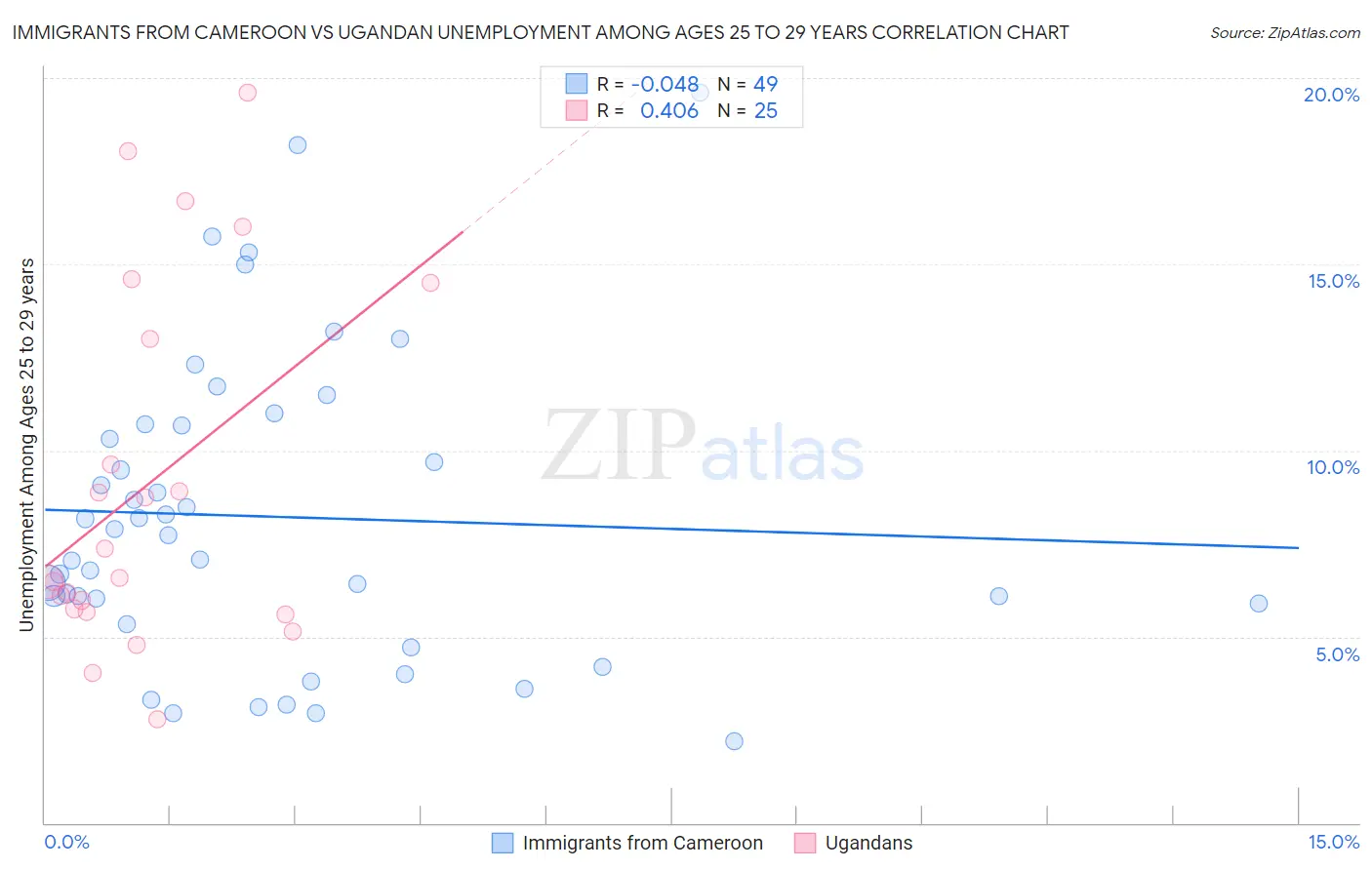 Immigrants from Cameroon vs Ugandan Unemployment Among Ages 25 to 29 years