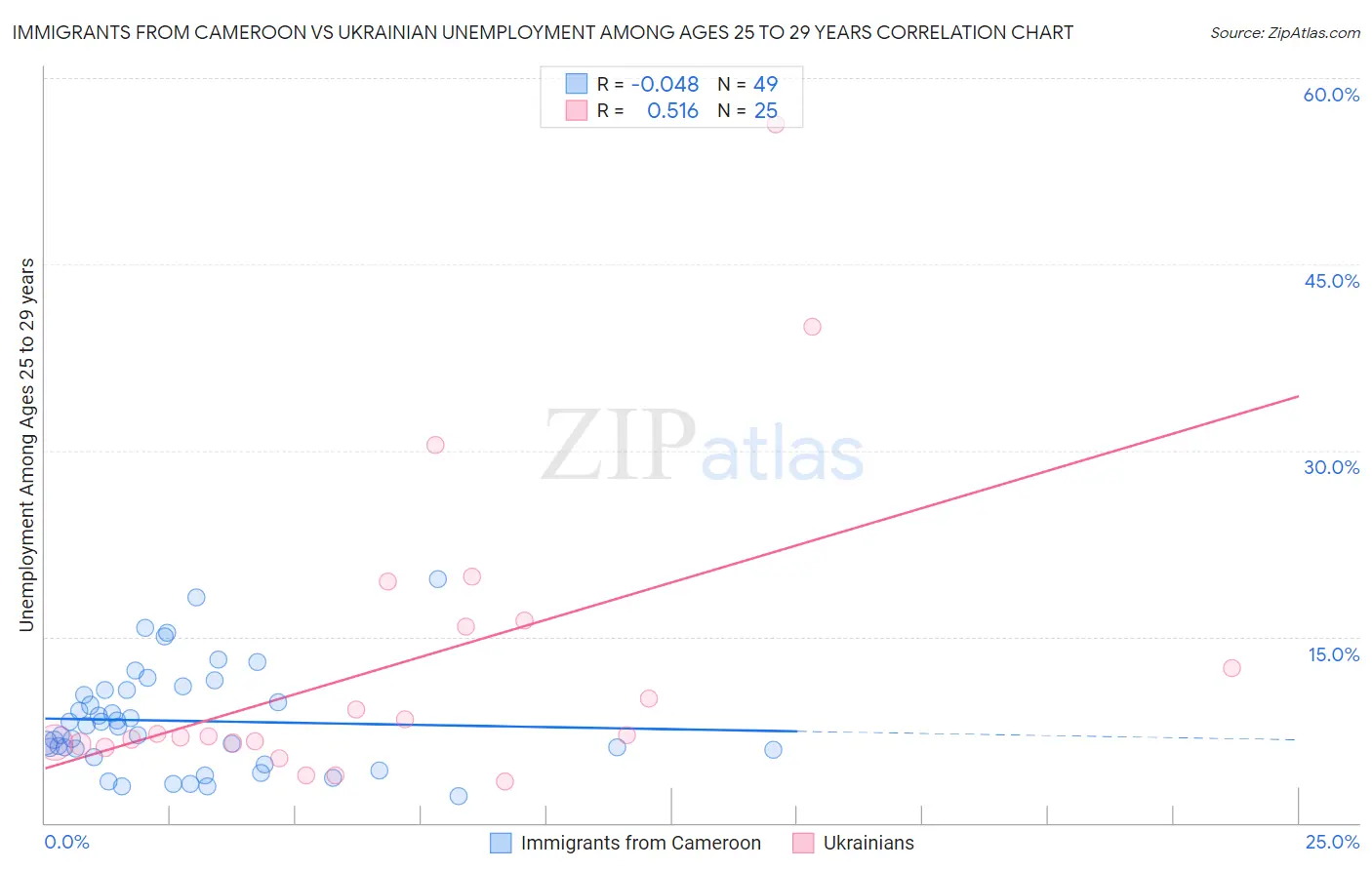 Immigrants from Cameroon vs Ukrainian Unemployment Among Ages 25 to 29 years