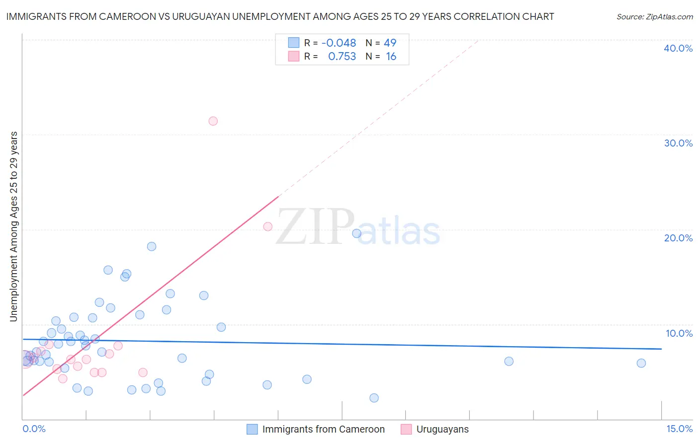 Immigrants from Cameroon vs Uruguayan Unemployment Among Ages 25 to 29 years