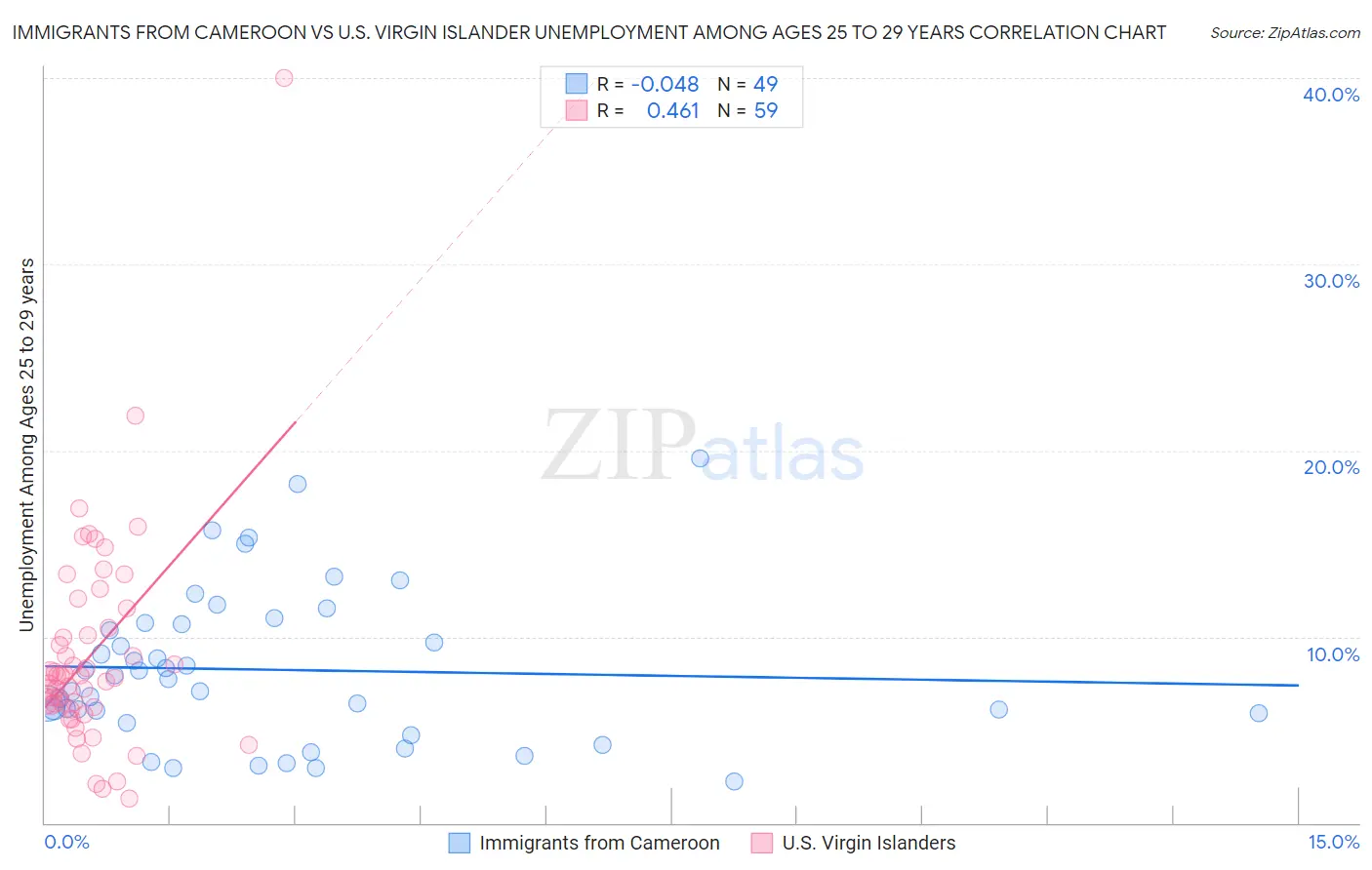 Immigrants from Cameroon vs U.S. Virgin Islander Unemployment Among Ages 25 to 29 years