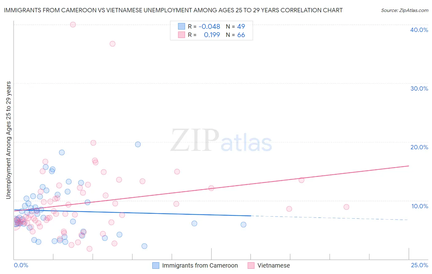 Immigrants from Cameroon vs Vietnamese Unemployment Among Ages 25 to 29 years