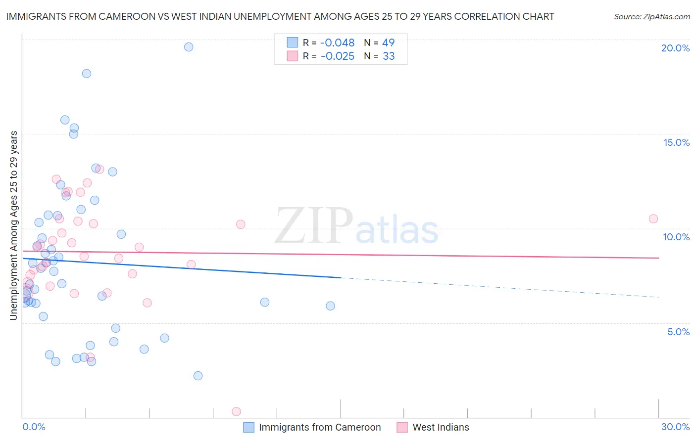 Immigrants from Cameroon vs West Indian Unemployment Among Ages 25 to 29 years