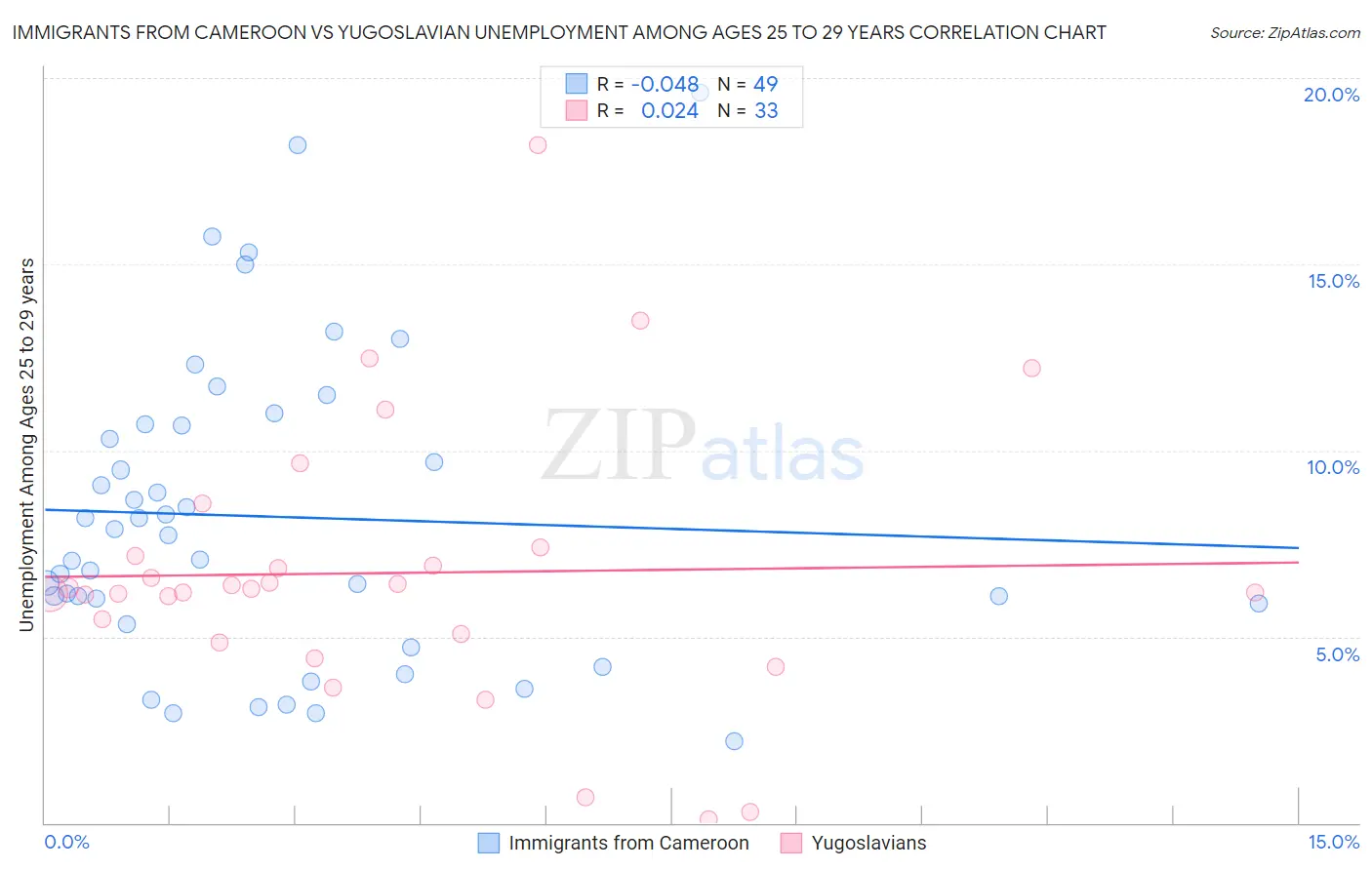 Immigrants from Cameroon vs Yugoslavian Unemployment Among Ages 25 to 29 years