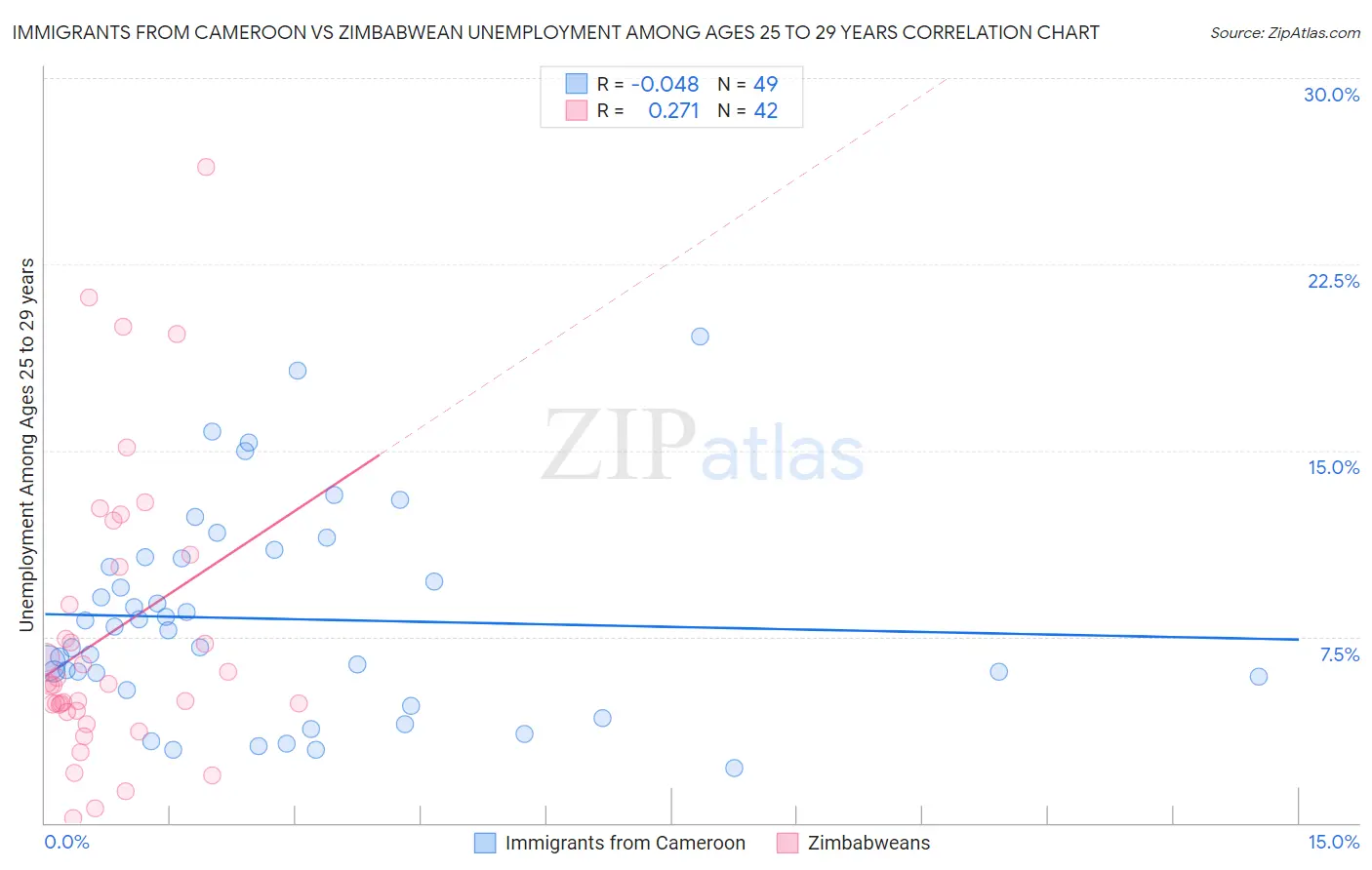 Immigrants from Cameroon vs Zimbabwean Unemployment Among Ages 25 to 29 years