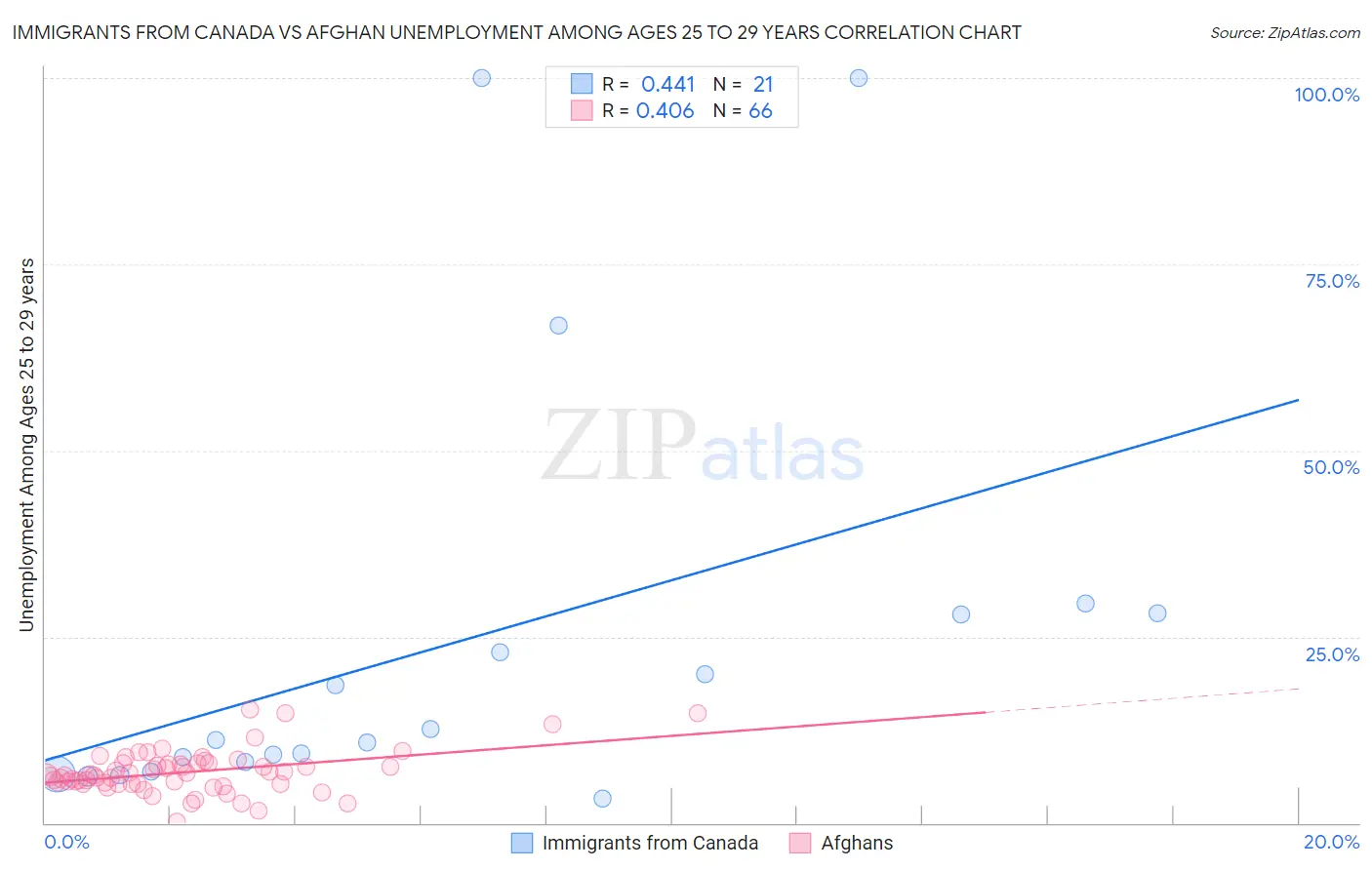 Immigrants from Canada vs Afghan Unemployment Among Ages 25 to 29 years