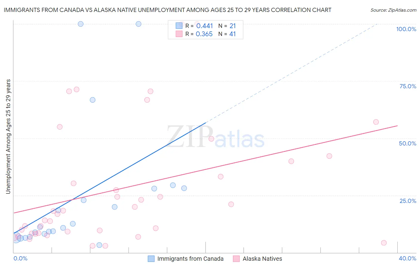 Immigrants from Canada vs Alaska Native Unemployment Among Ages 25 to 29 years