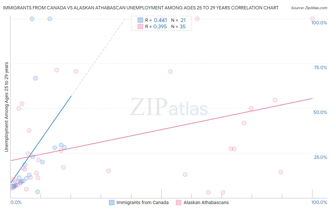 Immigrants from Canada vs Alaskan Athabascan Unemployment Among Ages 25 to 29 years