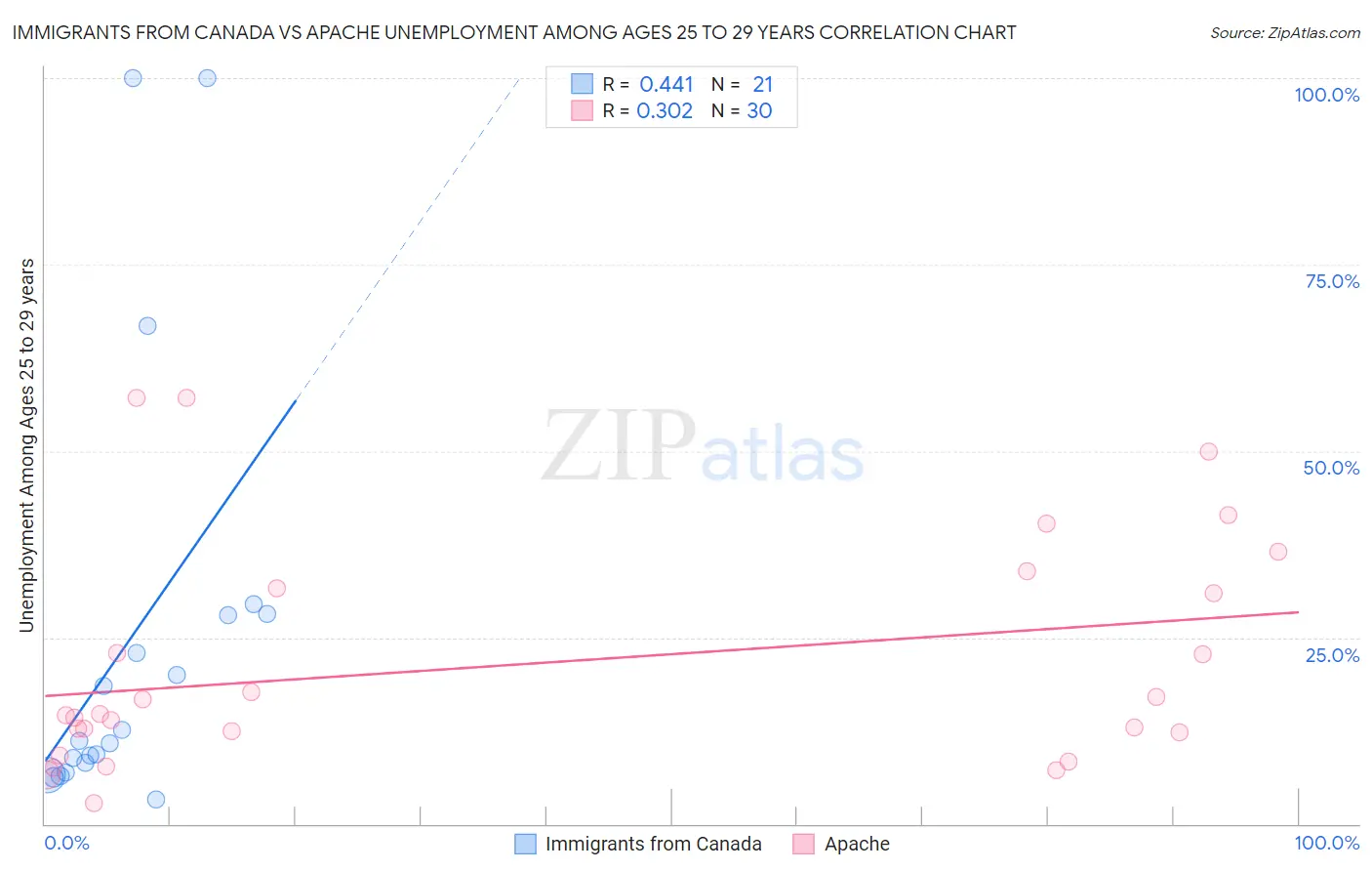 Immigrants from Canada vs Apache Unemployment Among Ages 25 to 29 years
