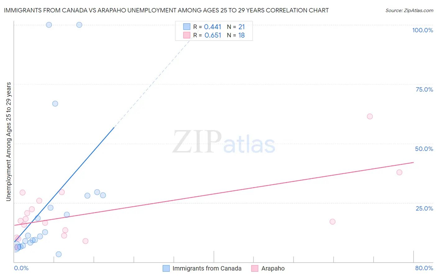 Immigrants from Canada vs Arapaho Unemployment Among Ages 25 to 29 years