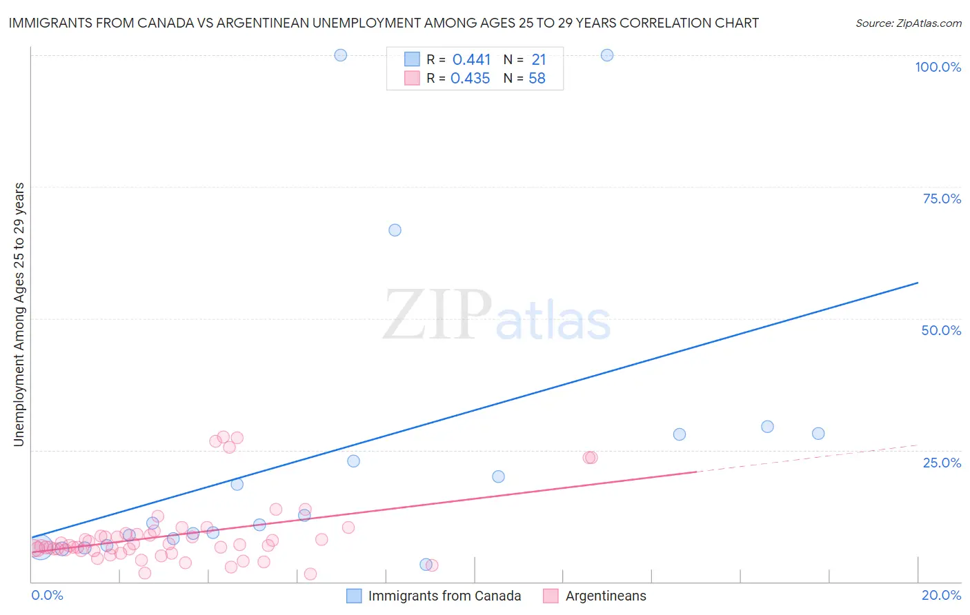 Immigrants from Canada vs Argentinean Unemployment Among Ages 25 to 29 years