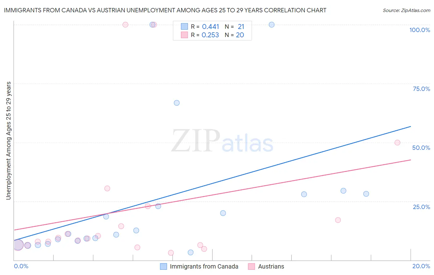 Immigrants from Canada vs Austrian Unemployment Among Ages 25 to 29 years