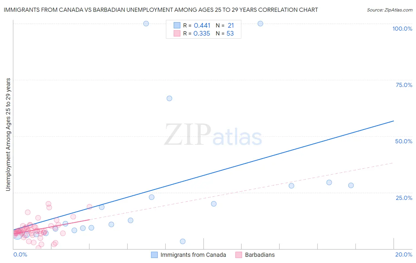 Immigrants from Canada vs Barbadian Unemployment Among Ages 25 to 29 years