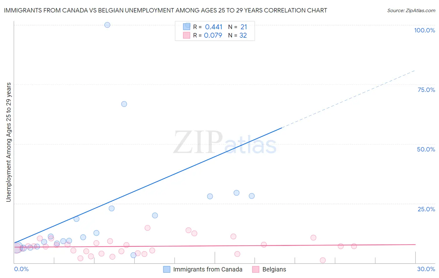 Immigrants from Canada vs Belgian Unemployment Among Ages 25 to 29 years