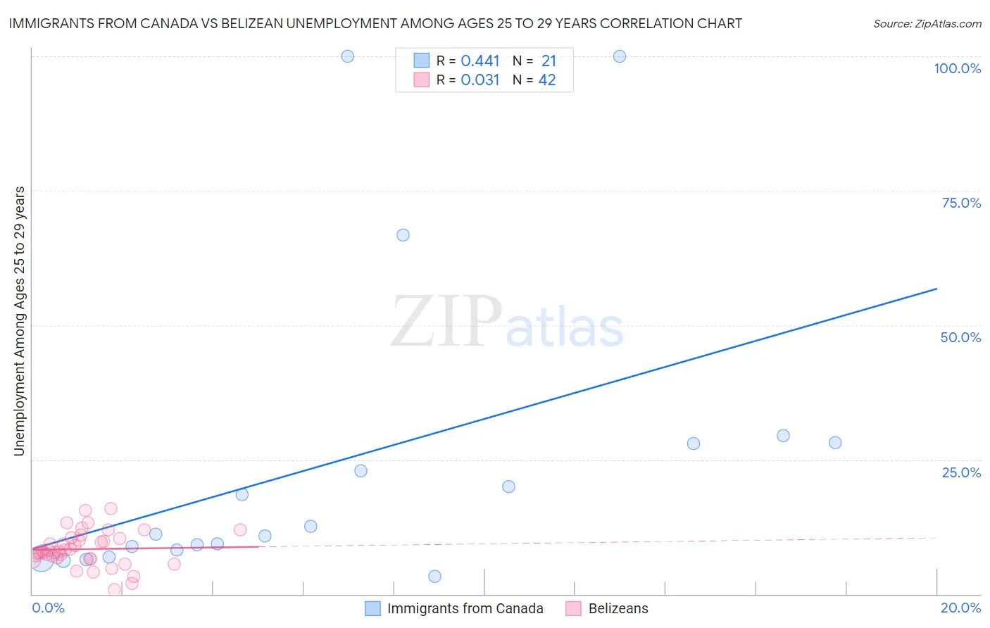 Immigrants from Canada vs Belizean Unemployment Among Ages 25 to 29 years