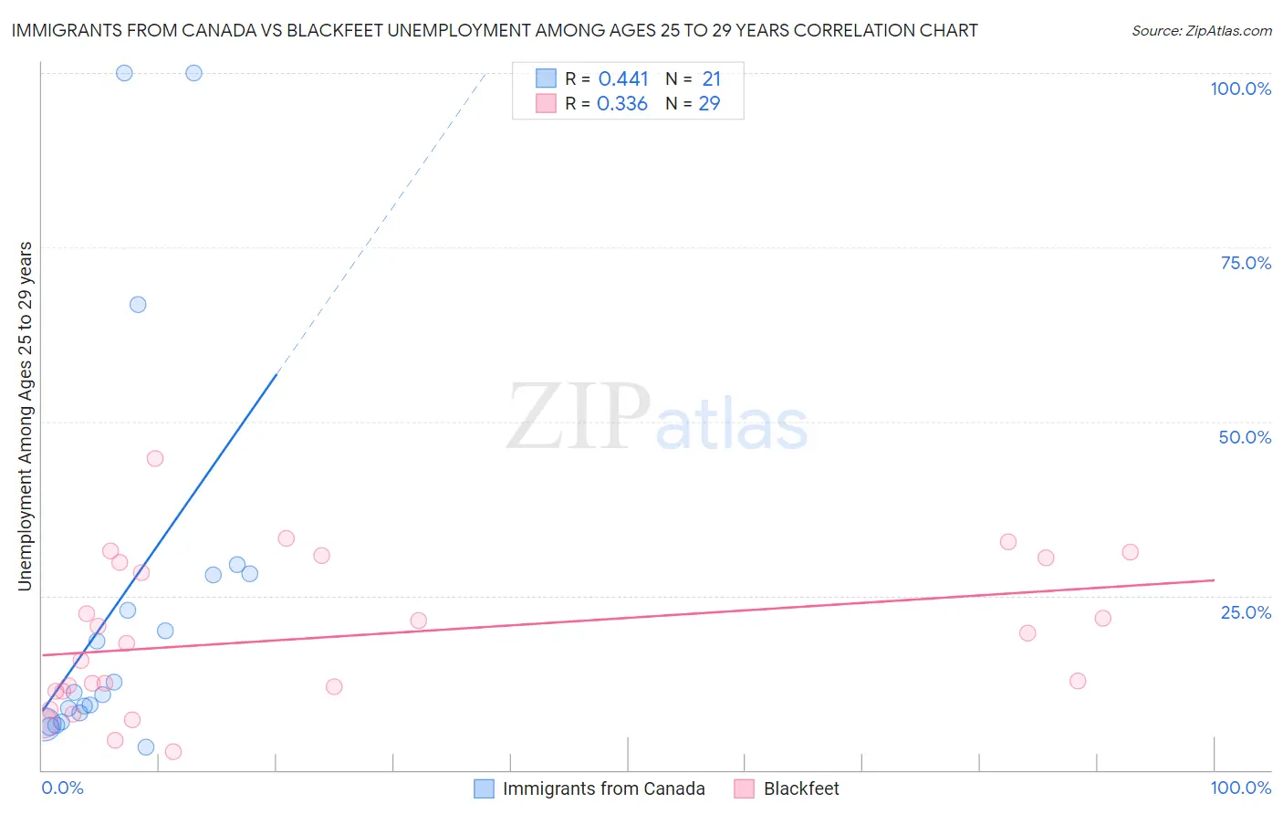Immigrants from Canada vs Blackfeet Unemployment Among Ages 25 to 29 years