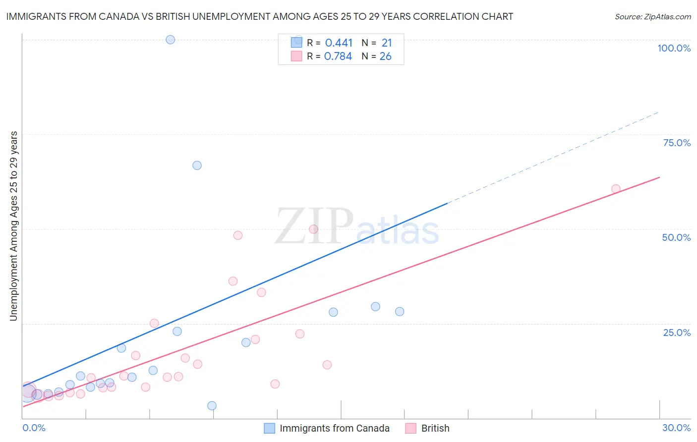 Immigrants from Canada vs British Unemployment Among Ages 25 to 29 years
