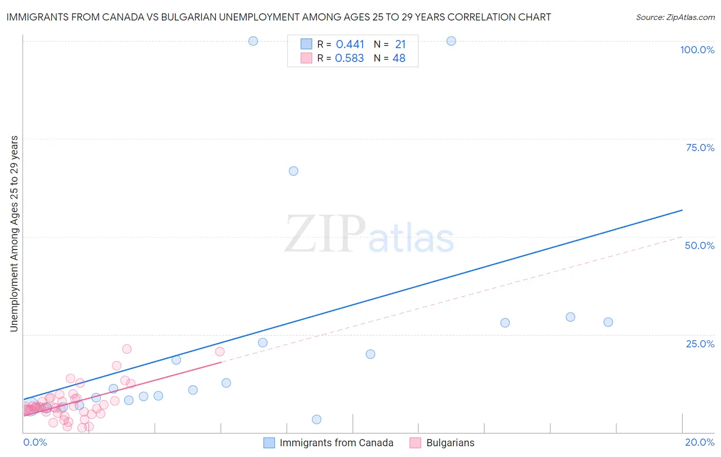 Immigrants from Canada vs Bulgarian Unemployment Among Ages 25 to 29 years