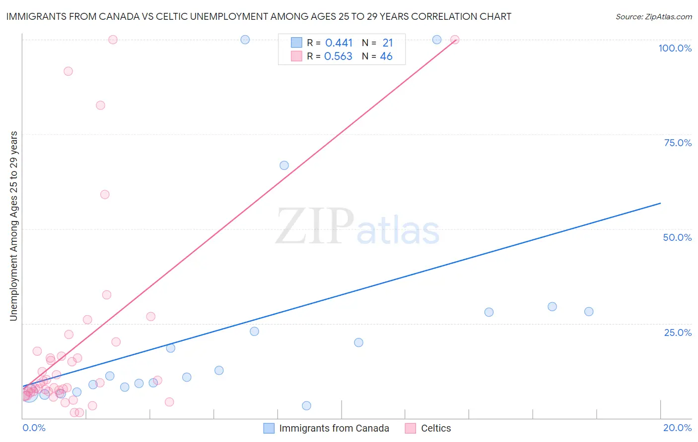Immigrants from Canada vs Celtic Unemployment Among Ages 25 to 29 years