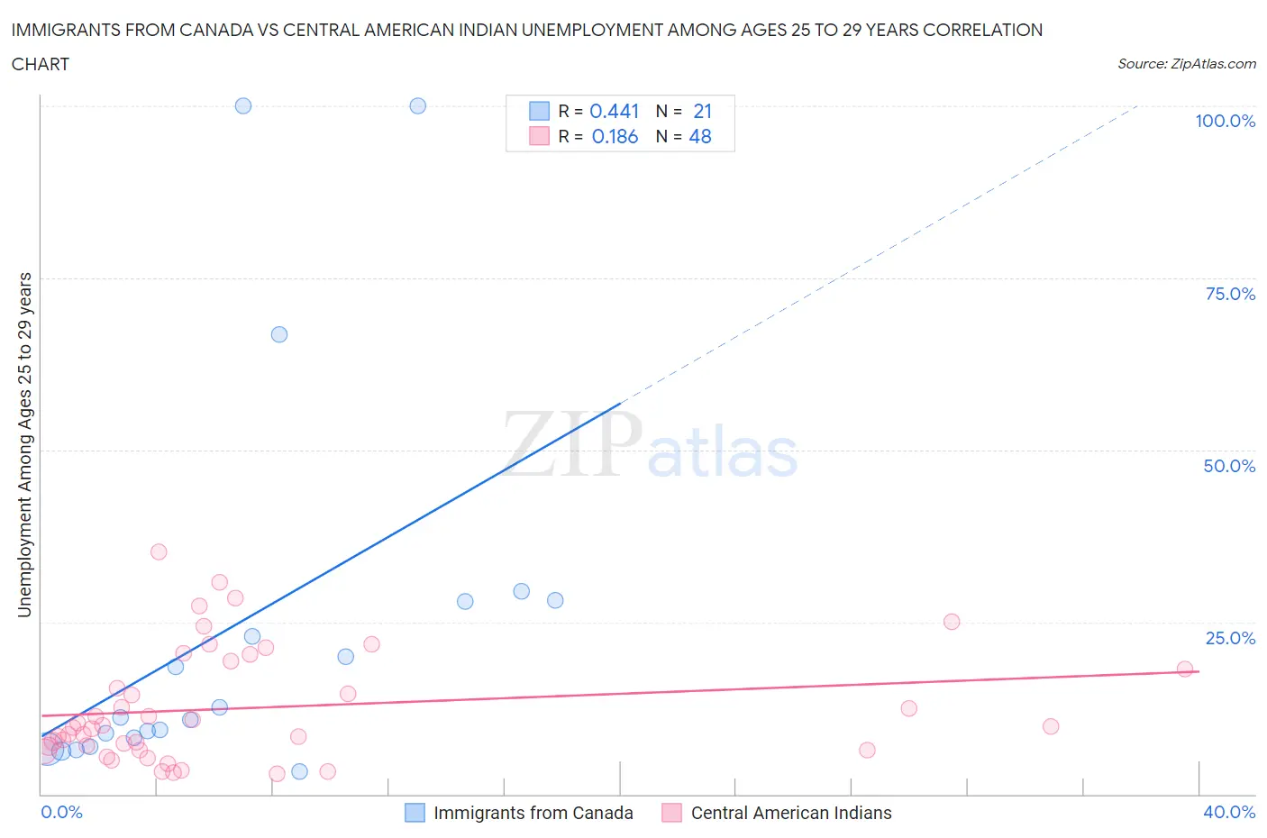 Immigrants from Canada vs Central American Indian Unemployment Among Ages 25 to 29 years