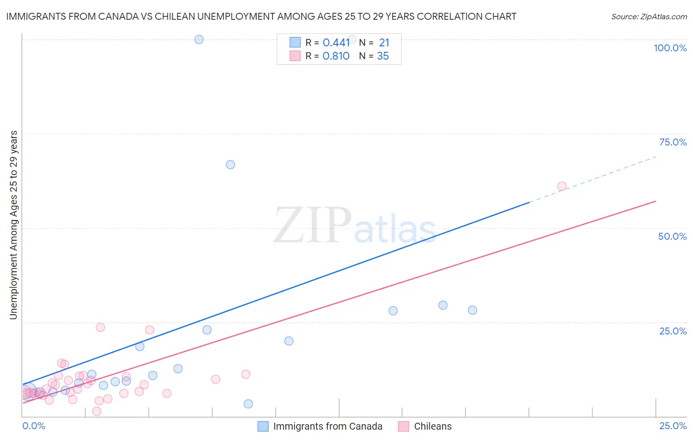 Immigrants from Canada vs Chilean Unemployment Among Ages 25 to 29 years