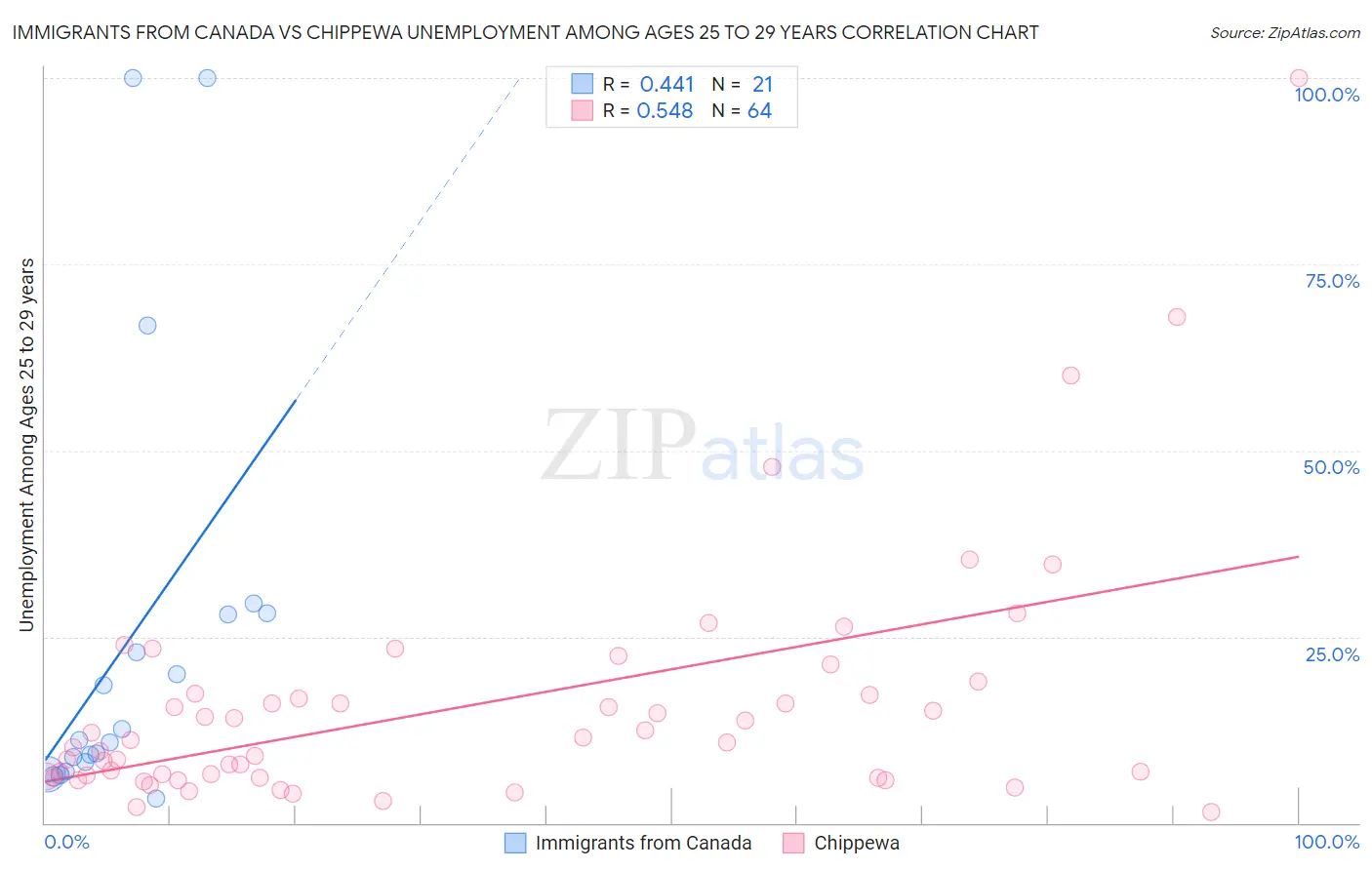 Immigrants from Canada vs Chippewa Unemployment Among Ages 25 to 29 years