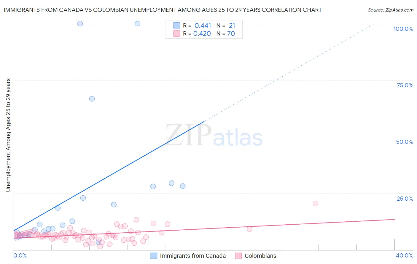 Immigrants from Canada vs Colombian Unemployment Among Ages 25 to 29 years