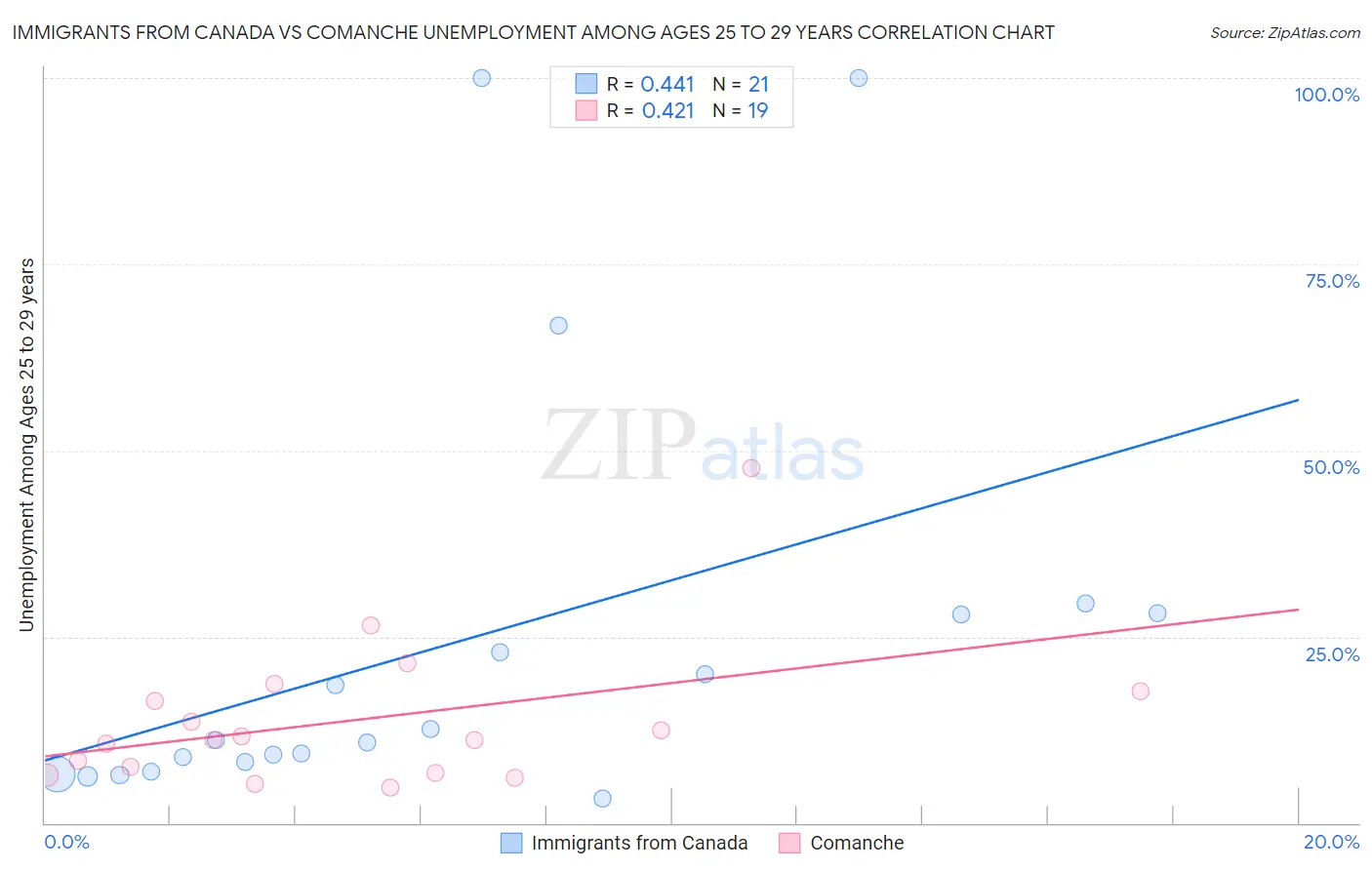 Immigrants from Canada vs Comanche Unemployment Among Ages 25 to 29 years