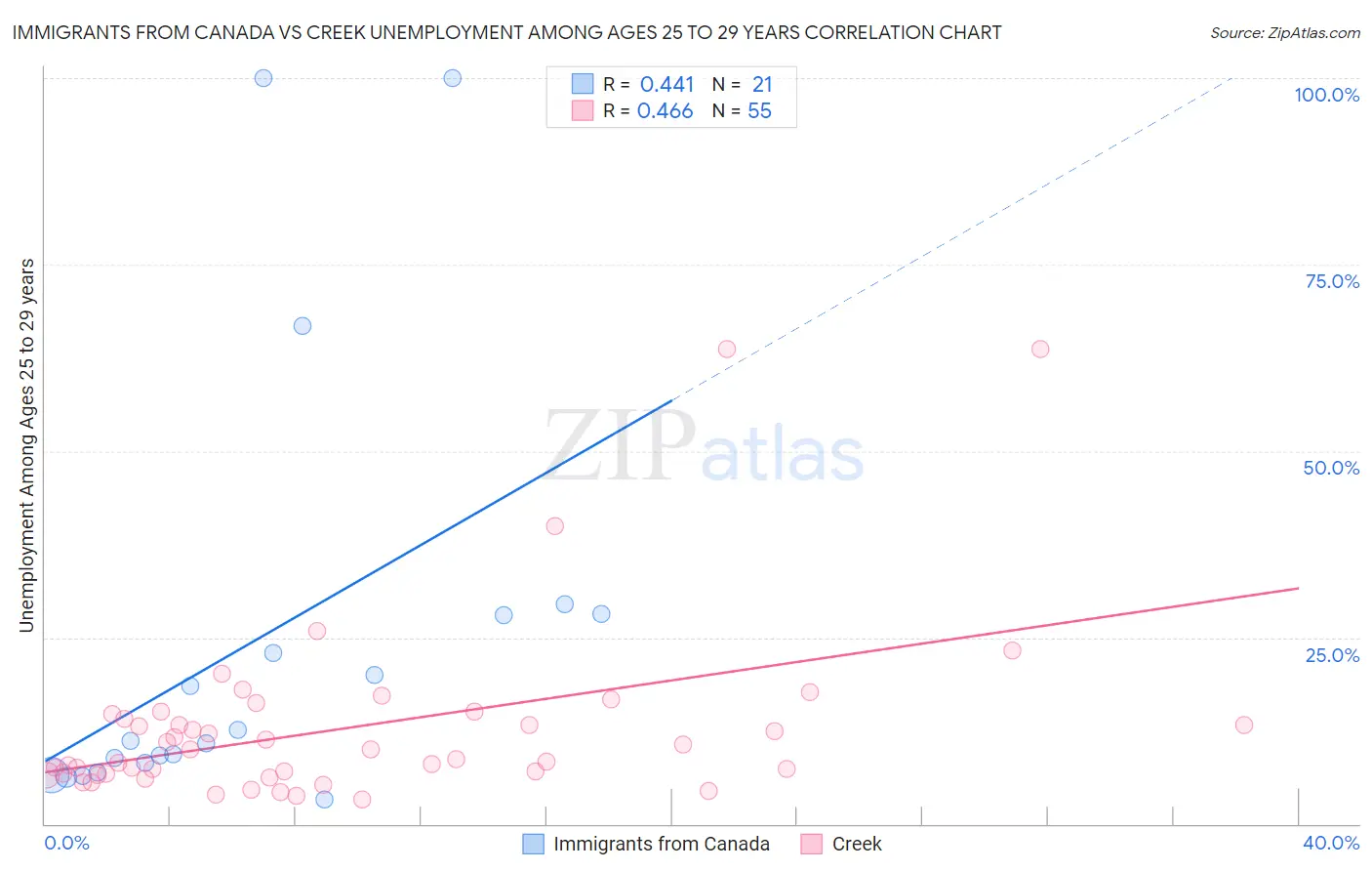 Immigrants from Canada vs Creek Unemployment Among Ages 25 to 29 years