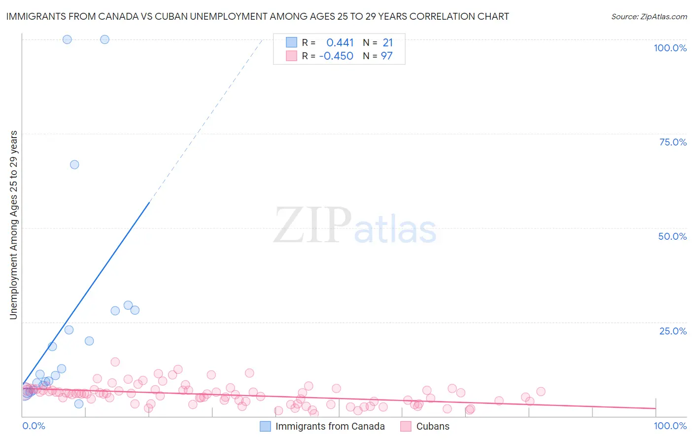 Immigrants from Canada vs Cuban Unemployment Among Ages 25 to 29 years
